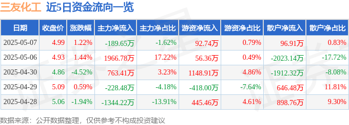 股票行情快报：三友化工（600409）5月7日主力资金净卖出189.65万元