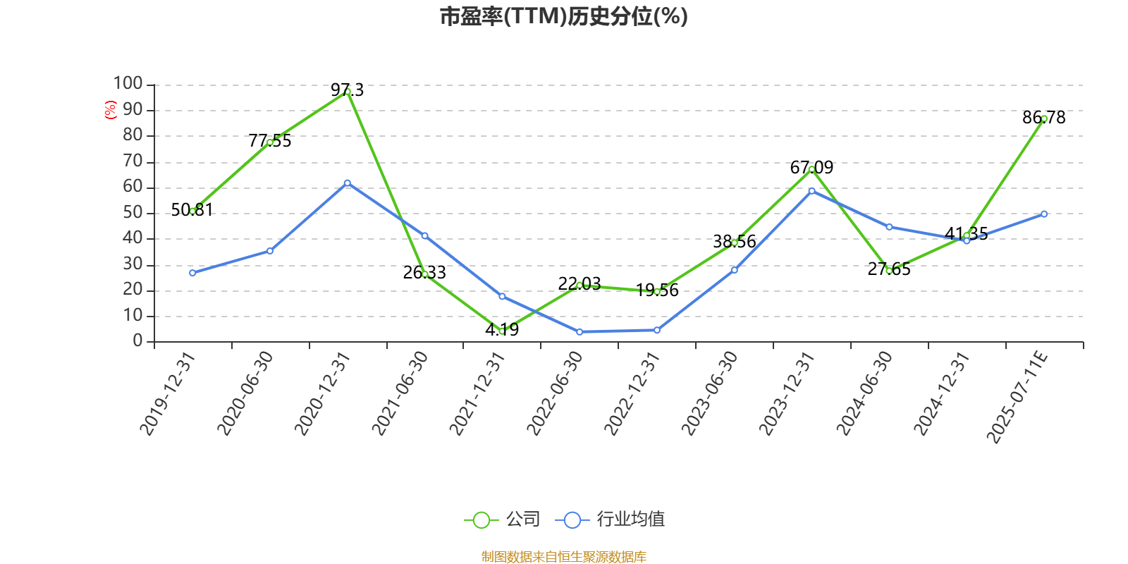 三友化工：2025年上半年净利同比预降78%