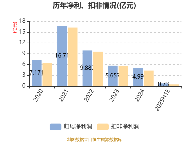 三友化工：2025年上半年净利同比预降78%