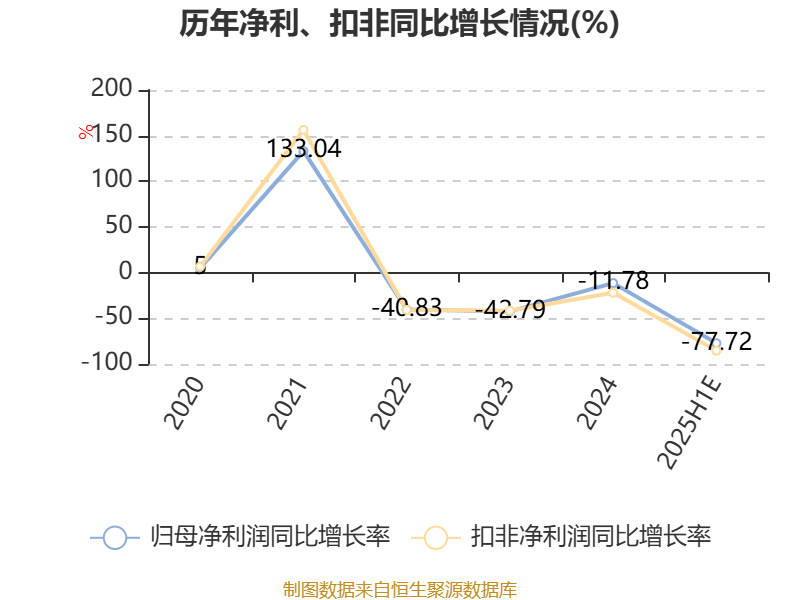 三友化工：2025年上半年净利同比预降78%