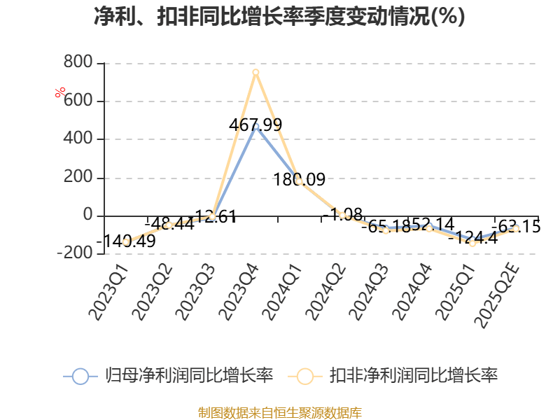 三友化工：2025年上半年净利同比预降78%