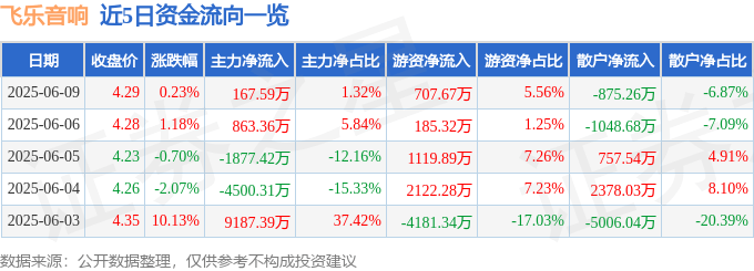 股票行情快报：飞乐音响（600651）6月9日主力资金净买入167.59万元