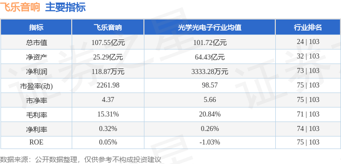 股票行情快报：飞乐音响（600651）6月9日主力资金净买入167.59万元