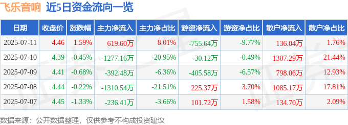 股票行情快报：飞乐音响（600651）7月11日主力资金净买入619.60万元