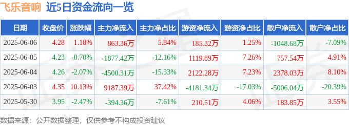 股票行情快报：飞乐音响（600651）6月6日主力资金净买入863.36万元