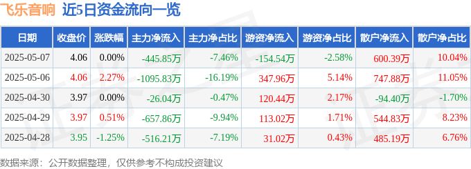 股票行情快报：飞乐音响（600651）5月7日主力资金净卖出445.85万元