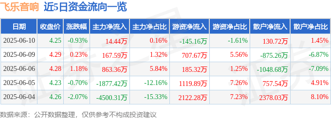 股票行情快报：飞乐音响（600651）6月10日主力资金净买入14.44万元