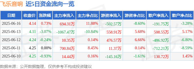 股票行情快报：飞乐音响（600651）6月16日主力资金净买入694.31万元