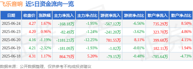 股票行情快报：飞乐音响（600651）6月24日主力资金净卖出168.18万元
