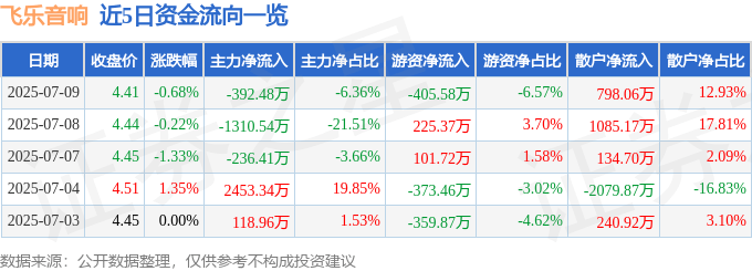 股票行情快报：飞乐音响（600651）7月9日主力资金净卖出392.48万元