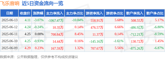 股票行情快报：飞乐音响（600651）6月13日主力资金净卖出1067.47万元