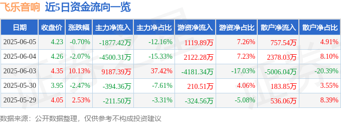 股票行情快报：飞乐音响（600651）6月5日主力资金净卖出1877.42万元