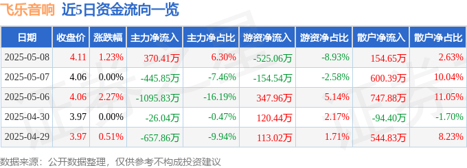 股票行情快报：飞乐音响（600651）5月8日主力资金净买入370.41万元