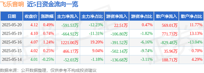 股票行情快报：飞乐音响（600651）5月20日主力资金净卖出591.53万元