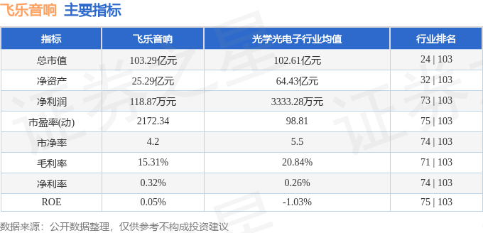 股票行情快报：飞乐音响（600651）5月20日主力资金净卖出591.53万元