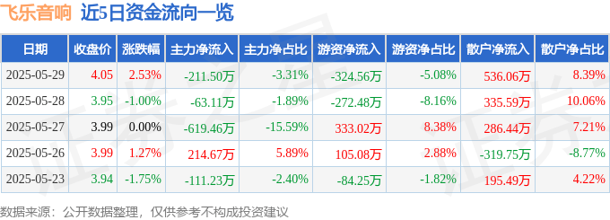 股票行情快报：飞乐音响（600651）5月29日主力资金净卖出211.50万元