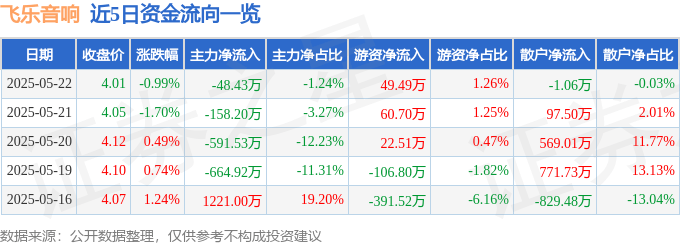 股票行情快报：飞乐音响（600651）5月22日主力资金净卖出48.43万元