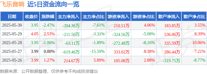 股票行情快报：飞乐音响（600651）5月30日主力资金净卖出394.36万元
