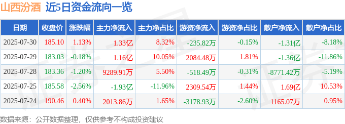 股票行情快报：山西汾酒（600809）7月30日主力资金净买入1.33亿元