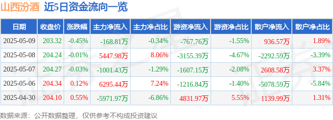 股票行情快报：山西汾酒（600809）5月9日主力资金净卖出168.81万元