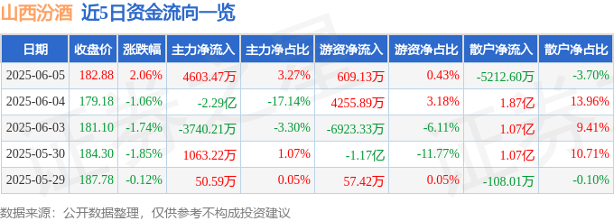股票行情快报：山西汾酒（600809）6月5日主力资金净买入4603.47万元