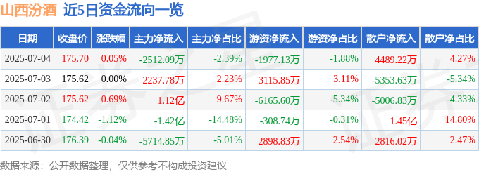 股票行情快报：山西汾酒（600809）7月4日主力资金净卖出2512.09万元