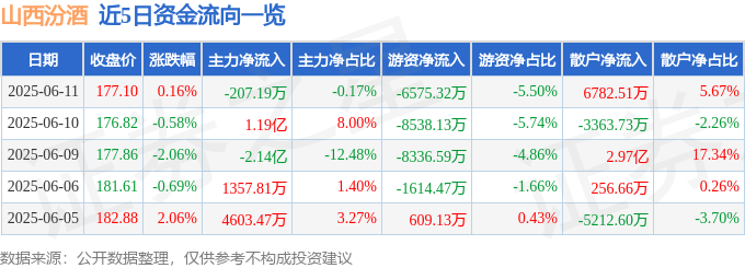 股票行情快报：山西汾酒（600809）6月11日主力资金净卖出207.19万元