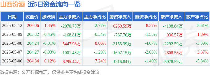 股票行情快报：山西汾酒（600809）5月12日主力资金净卖出2070.75万元