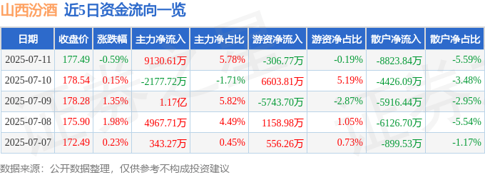 股票行情快报：山西汾酒（600809）7月11日主力资金净买入9130.61万元