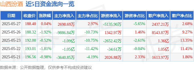 股票行情快报：山西汾酒（600809）5月27日主力资金净买入2698.69万元