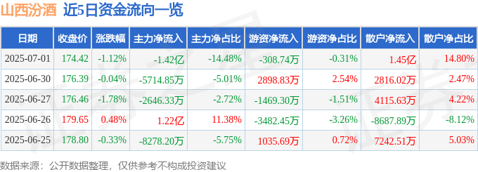 股票行情快报：山西汾酒（600809）7月1日主力资金净卖出1.42亿元