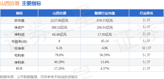 股票行情快报：山西汾酒（600809）7月1日主力资金净卖出1.42亿元