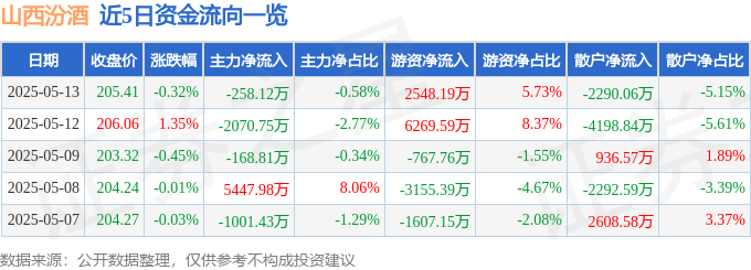 股票行情快报：山西汾酒（600809）5月13日主力资金净卖出258.12万元