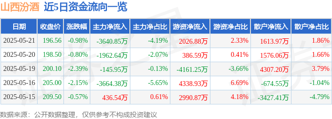 股票行情快报：山西汾酒（600809）5月21日主力资金净卖出3640.85万元