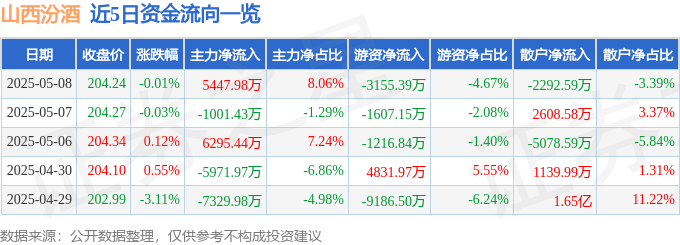 股票行情快报：山西汾酒（600809）5月8日主力资金净买入5447.98万元