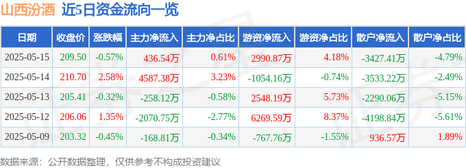 股票行情快报：山西汾酒（600809）5月15日主力资金净买入436.54万元