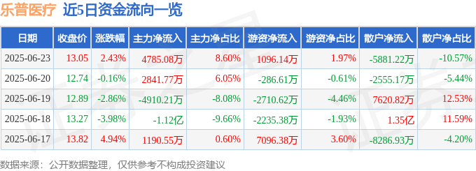 股票行情快报：乐普医疗（300003）6月23日主力资金净买入4785.08万元