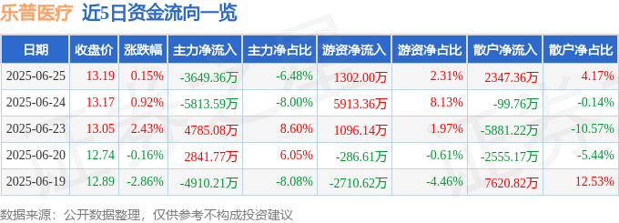 股票行情快报：乐普医疗（300003）6月25日主力资金净卖出3649.36万元