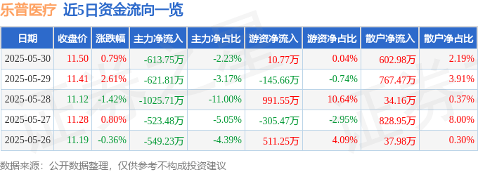 股票行情快报：乐普医疗（300003）5月30日主力资金净卖出613.75万元