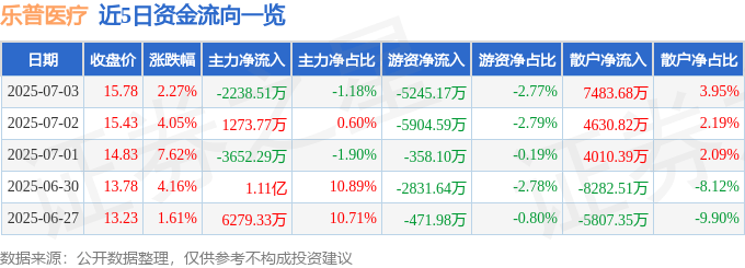 股票行情快报：乐普医疗（300003）7月3日主力资金净卖出2238.51万元