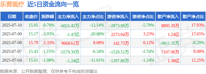股票行情快报：乐普医疗（300003）7月10日主力资金净卖出6021.42万元