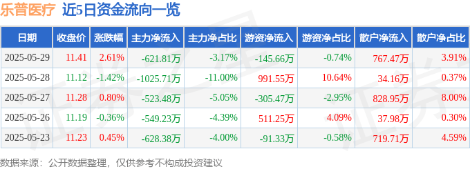 股票行情快报：乐普医疗（300003）5月29日主力资金净卖出621.81万元