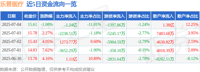 股票行情快报：乐普医疗（300003）7月4日主力资金净卖出1.24亿元