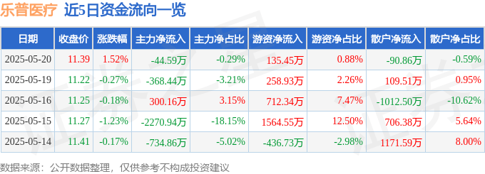 股票行情快报：乐普医疗（300003）5月20日主力资金净卖出44.59万元