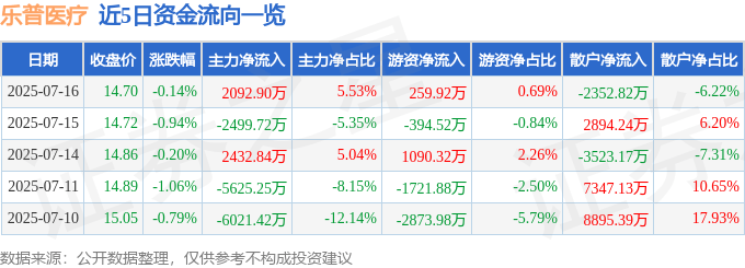 股票行情快报：乐普医疗（300003）7月16日主力资金净买入2092.90万元