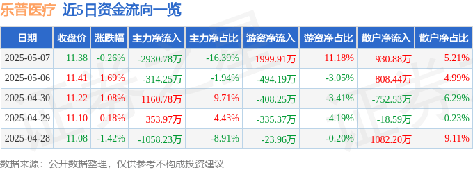 股票行情快报：乐普医疗（300003）5月7日主力资金净卖出2930.78万元