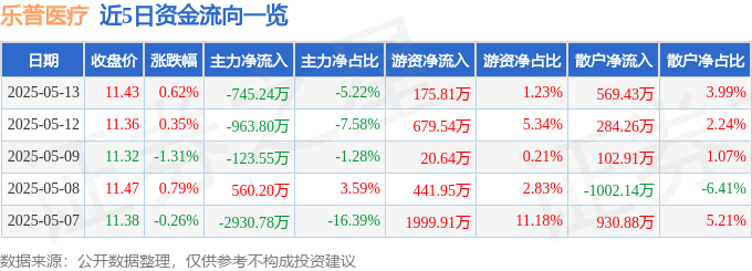 股票行情快报：乐普医疗（300003）5月13日主力资金净卖出745.24万元