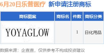 乐普医疗新提交1件商标注册申请