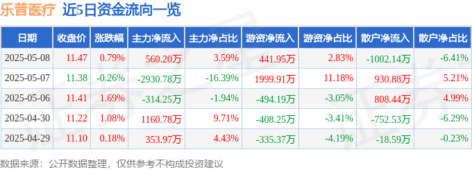 股票行情快报：乐普医疗（300003）5月8日主力资金净买入560.20万元