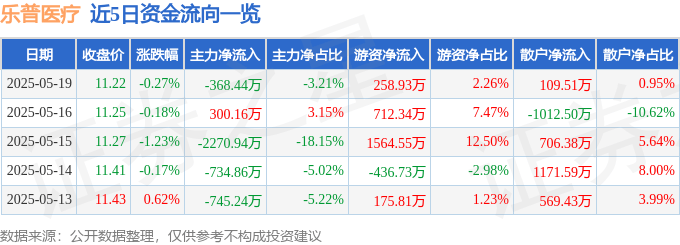股票行情快报：乐普医疗（300003）5月19日主力资金净卖出368.44万元